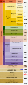 Figure 4: A simplified geological time chart showing the approximate age of the Prosperous Lake greenstones A simplified geological time chart showing the approximate age of the Prosperous Lake greenstones