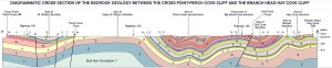 Figure 2 X section across Cape St Marys Peninsula