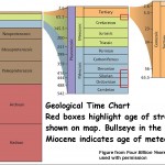 Geological Time chart showing Miocene Period