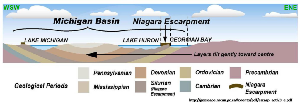 Figure 3: Simplified large scale cross section of Michigan Basin (line of section see Map 2a)