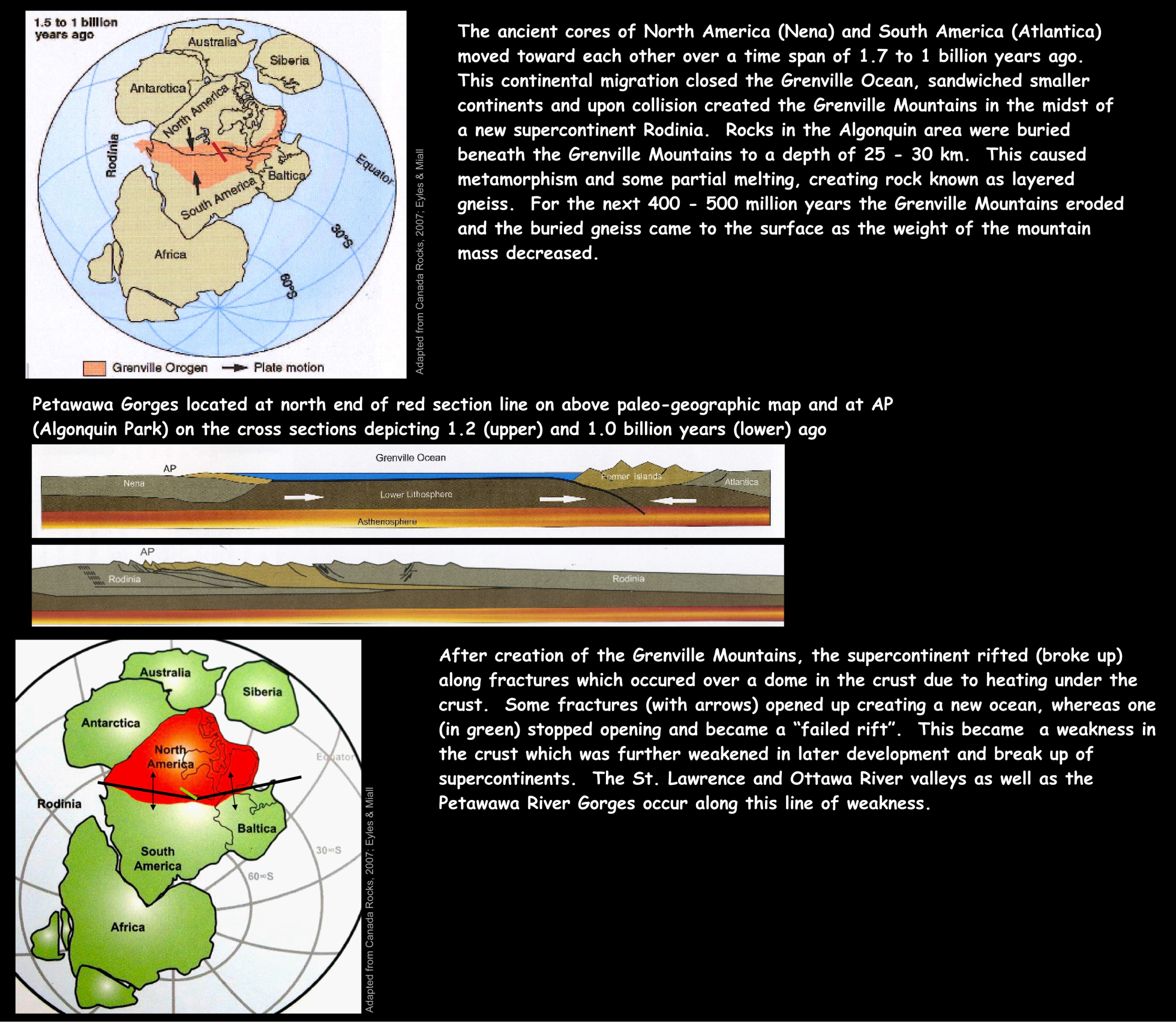 Figure 3a,3b, 3c Reconstruction of Plate Tectonic formation of the supercontinent Rodinia and its subsequent rifting