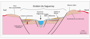 Figure 4: Cross-section across Saguenay Graben