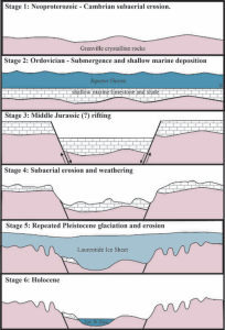 Figure 5 Geologic history of Saguenay Graben