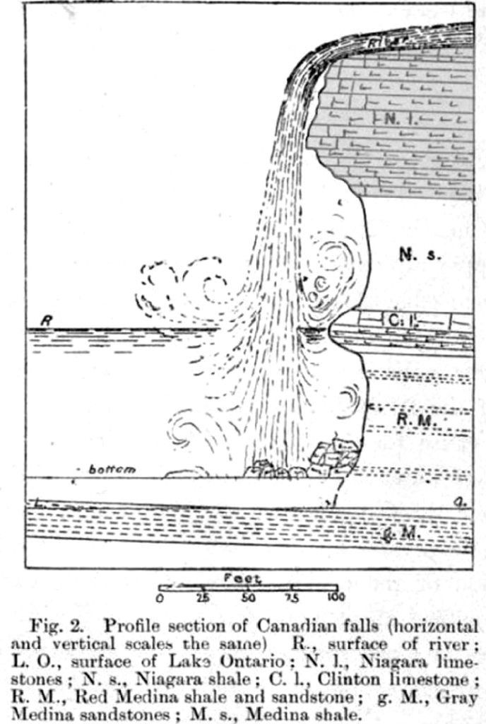 Figure 5: Profile of Falls by Spencer in 1905