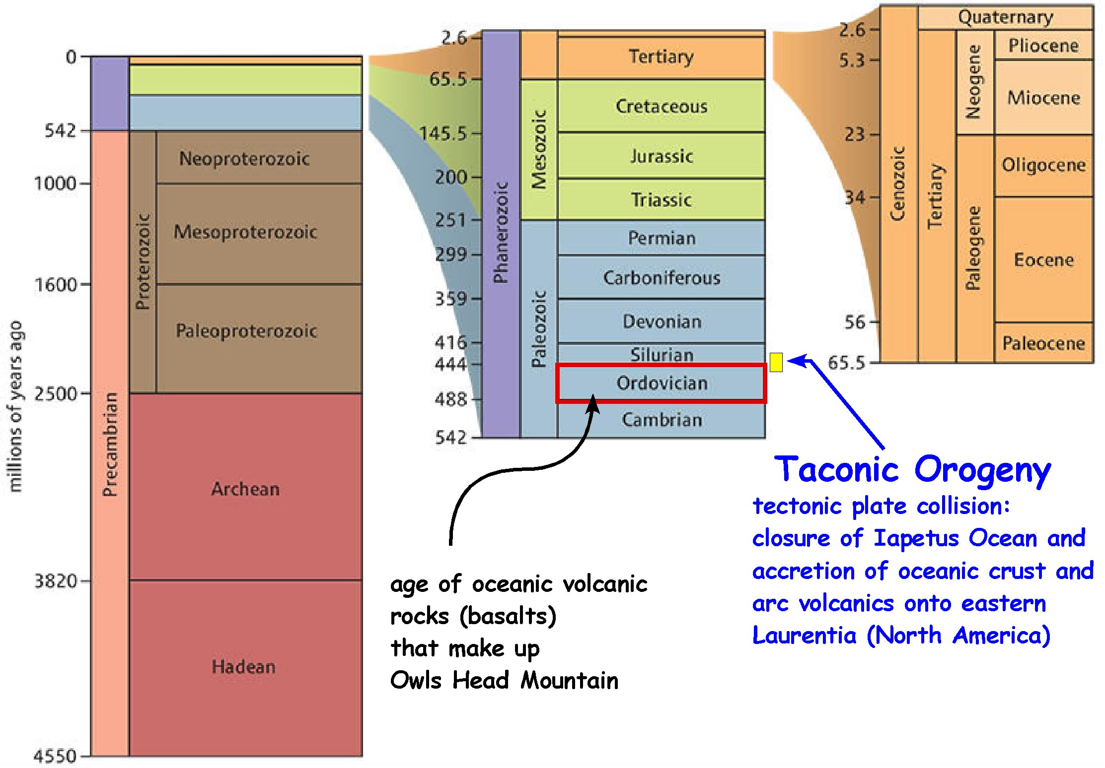 Figure 8: Geologic Time Chart indicating age of rocks and tectonic events affecting Owls Head. Modified from Time Chart in Four Billion Years and Counting: Canada’s Geological Heritage, p.40
